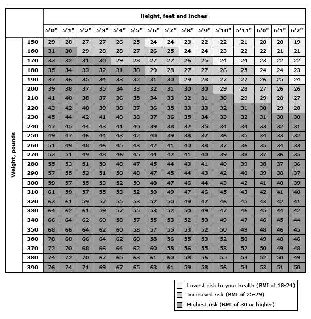 درمان اضافه وزن