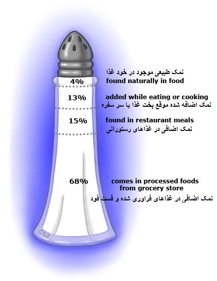 سبک زندگی و کنترل فشار خون بالا 